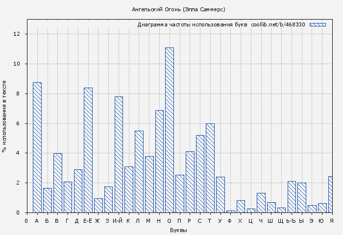 Диаграма использования букв книги № 468330: Ангельский Огонь (Элла Саммерс)