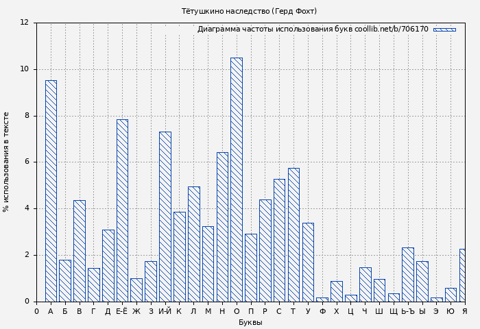 Диаграма использования букв книги № 706170: Тётушкино наследство (Герд Фохт)