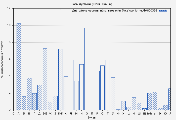 Диаграма использования букв книги № 800326: Розы пустыни (Юлия Юлина)
