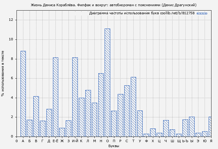 Диаграма использования букв книги № 812758: Жизнь Дениса Кораблёва. Филфак и вокруг: автобиороман с пояснениями (Денис Драгунский)