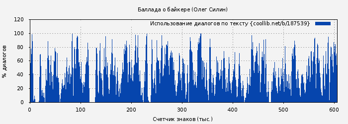 Использование диалогов по тексту книги № 187539: Баллада о байкере (Олег Силин)