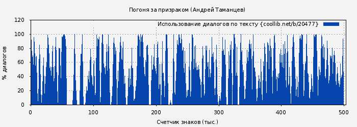 Использование диалогов по тексту книги № 20477: Погоня за призраком (Виктор Левашов)