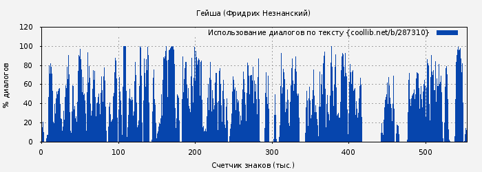 Использование диалогов по тексту книги № 287310: Гейша (Фридрих Незнанский)