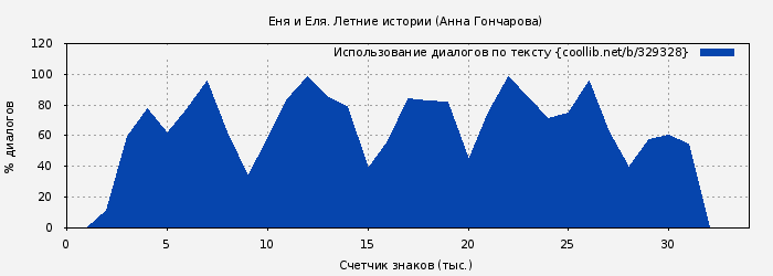 Использование диалогов по тексту книги № 329328: Еня и Еля. Летние истории (Анна Гончарова)