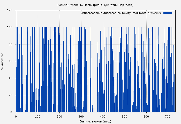 Использование диалогов по тексту книги № 452009: Восьмой Уровень. Часть третья. (Дмитрий Серебряков)