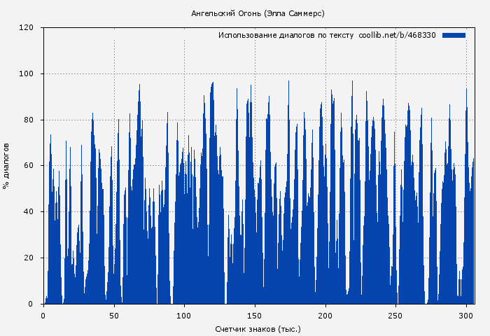 Использование диалогов по тексту книги № 468330: Ангельский Огонь (Элла Саммерс)