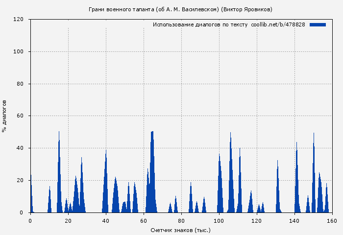 Использование диалогов по тексту книги № 478828: Грани военного таланта (об A. М. Василевском) (Виктор Яровиков)