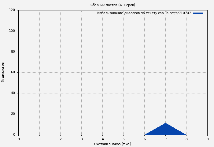 Использование диалогов по тексту книги № 710747: Сборник постов (А. Перов)