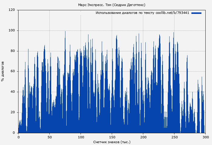 Использование диалогов по тексту книги № 793441: Марс Экспресс. Тэм (Седрик Деготтекс)