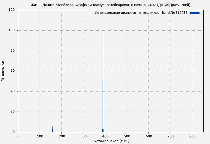 Использование диалогов по тексту книги № 812758: Жизнь Дениса Кораблёва. Филфак и вокруг: автобиороман с пояснениями (Денис Драгунский)