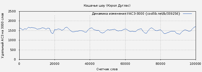 Удельный АСЗ-3000 книги № 339256: Кошачье шоу (Кэрол Дуглас)