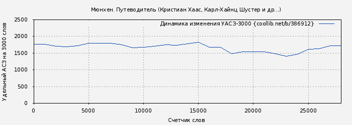 Удельный АСЗ-3000 книги № 386912: Мюнхен. Путеводитель (Кристиан Хаас)