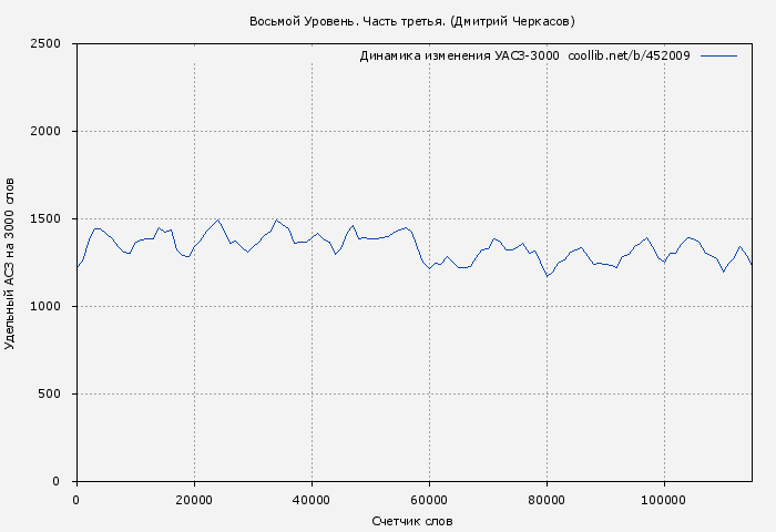 Удельный АСЗ-3000 книги № 452009: Восьмой Уровень. Часть третья. (Дмитрий Серебряков)