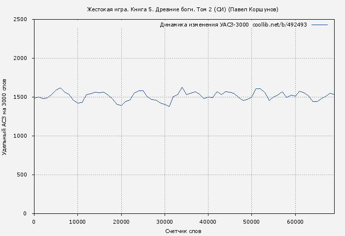 Удельный АСЗ-3000 книги № 492493: Жестокая игра. Книга 5. Древние боги. Том 2 (СИ) (Павел Коршунов)