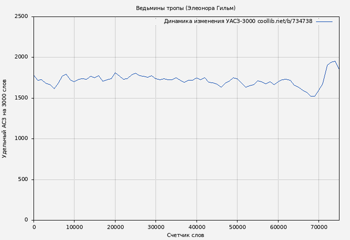 Удельный АСЗ-3000 книги № 734738: Ведьмины тропы (Элеонора Гильм)