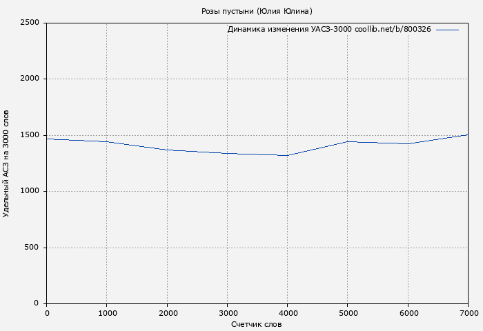 Удельный АСЗ-3000 книги № 800326: Розы пустыни (Юлия Юлина)