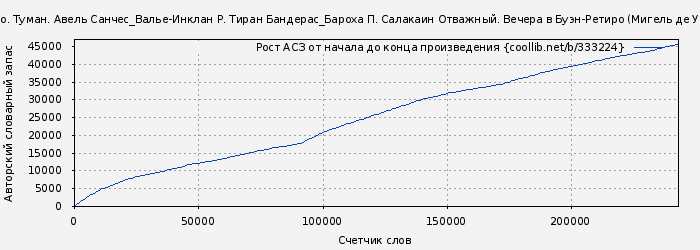 Рост АСЗ книги № 333224: Мигель де Унамуно. Туман. Авель Санчес_Валье-Инклан Р. Тиран Бандерас_Бароха П. Салакаин Отважный. Вечера в Буэн-Ретиро (Мигель де Унамуно)