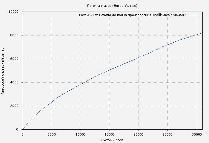Рост АСЗ книги № 443587: Поток алмазов (Эдгар Уоллес)