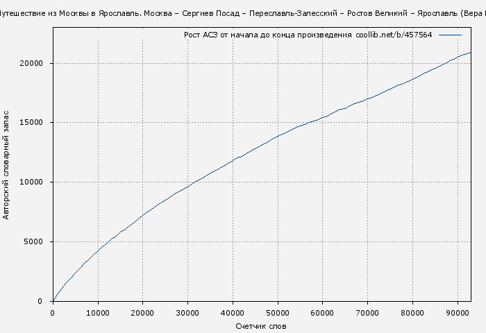 Рост АСЗ книги № 457564: Путешествие из Москвы в Ярославль. Москва – Сергиев Посад – Переславль-Залесский – Ростов Великий – Ярославль (Вера Глушкова)