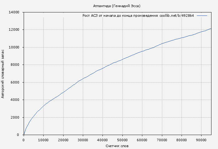 Рост АСЗ книги № 492864: Атлантида (Геннадий Эсса)