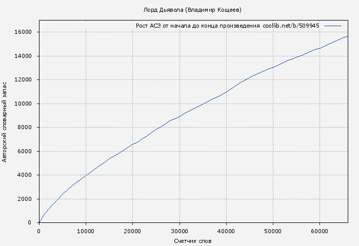 Рост АСЗ книги № 509945: Лорд Дьявола (Владимир Кощеев)