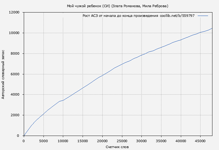 Рост АСЗ книги № 559797: Мой чужой ребенок (СИ) (Злата Романова)