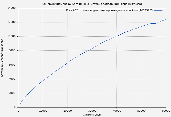 Рост АСЗ книги № 573935: Как приручить драконьего принца. История попаданки (Елена Кутукова)