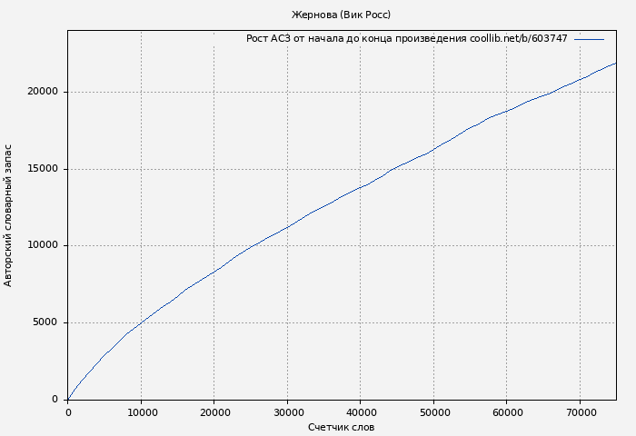 Рост АСЗ книги № 603747: Жернова. Книга 1 (Вик Росс)
