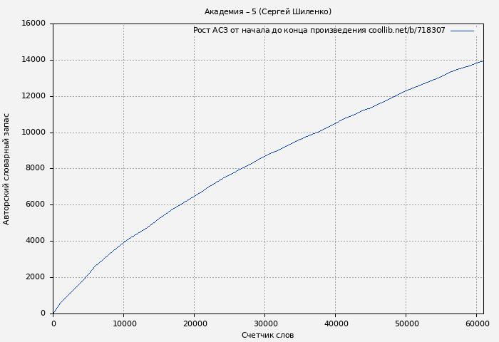 Рост АСЗ книги № 718307: Академия 5 (Сергей Шиленко)