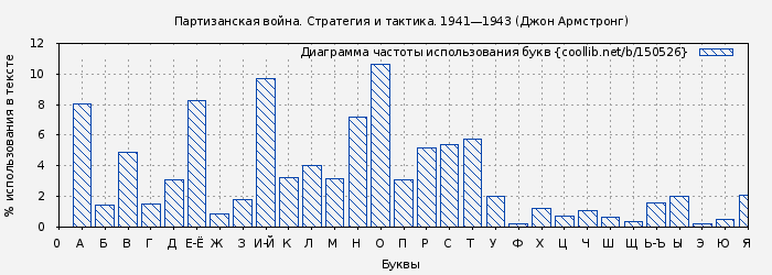 Диаграма использования букв книги № 150526: Партизанская война. Стратегия и тактика. 1941—1943 (Джон Армстронг)