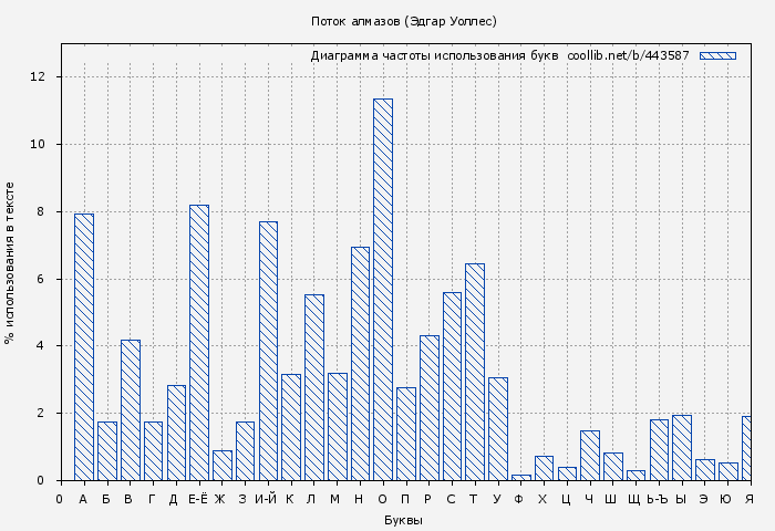 Диаграма использования букв книги № 443587: Поток алмазов (Эдгар Уоллес)