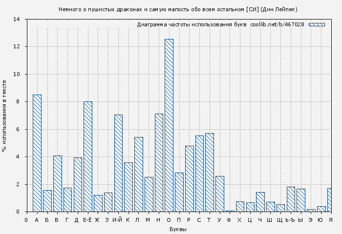Диаграма использования букв книги № 467028: Немного о пушистых драконах и самую малость обо всем остальном [СИ] (Дин Лейпек)