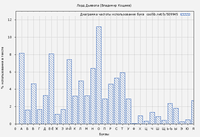 Диаграма использования букв книги № 509945: Лорд Дьявола (Владимир Кощеев)