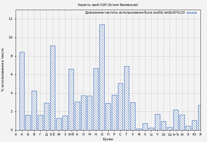 Диаграма использования букв книги № 674123: Украсть своё (СИ) (Агния Валевская)