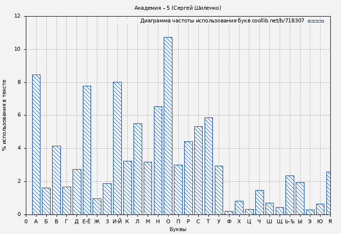Диаграма использования букв книги № 718307: Академия 5 (Сергей Шиленко)