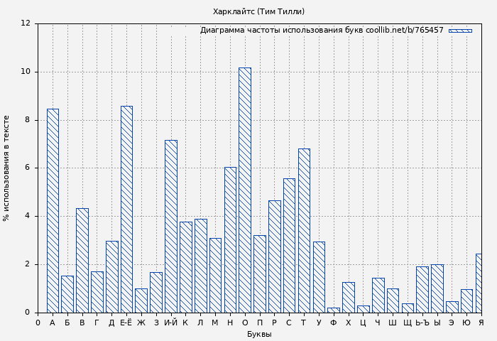 Диаграма использования букв книги № 765457: Харклайтс (Тим Тилли)