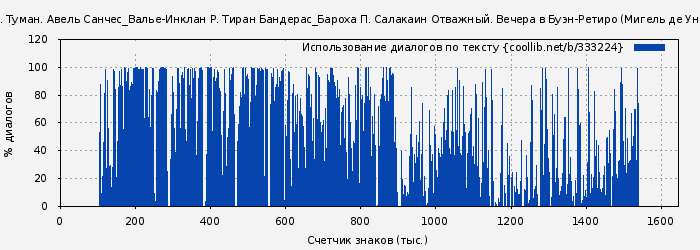 Использование диалогов по тексту книги № 333224: Мигель де Унамуно. Туман. Авель Санчес_Валье-Инклан Р. Тиран Бандерас_Бароха П. Салакаин Отважный. Вечера в Буэн-Ретиро (Мигель де Унамуно)