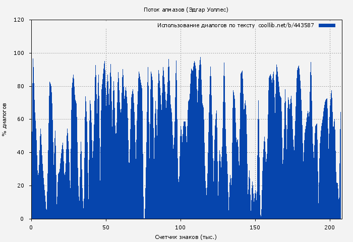 Использование диалогов по тексту книги № 443587: Поток алмазов (Эдгар Уоллес)