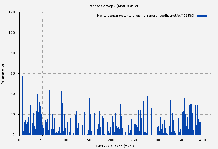 Использование диалогов по тексту книги № 499563: Рассказ дочери (Мод Жульен)