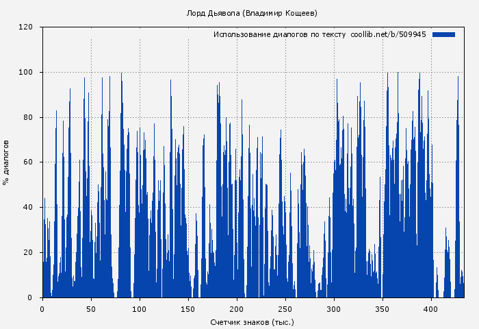 Использование диалогов по тексту книги № 509945: Лорд Дьявола (Владимир Кощеев)