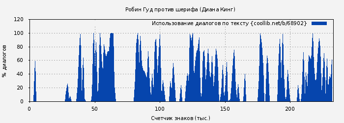 Использование диалогов по тексту книги № 68902: Робин Гуд против шерифа (Диана Кинг)