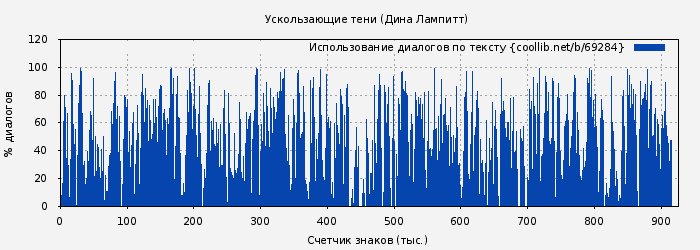 Использование диалогов по тексту книги № 69284: Ускользающие тени (Дина Лампитт)