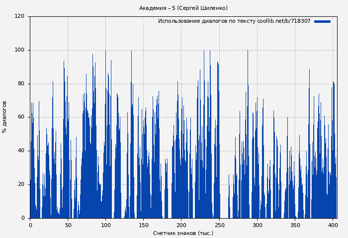 Использование диалогов по тексту книги № 718307: Академия 5 (Сергей Шиленко)