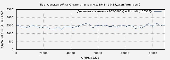 Удельный АСЗ-3000 книги № 150526: Партизанская война. Стратегия и тактика. 1941—1943 (Джон Армстронг)