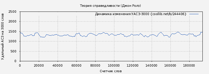 Удельный АСЗ-3000 книги № 244406: Теория справедливости (Джон Ролз)