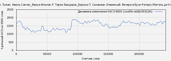 Удельный АСЗ-3000 книги № 333224: Мигель де Унамуно. Туман. Авель Санчес_Валье-Инклан Р. Тиран Бандерас_Бароха П. Салакаин Отважный. Вечера в Буэн-Ретиро (Мигель де Унамуно)