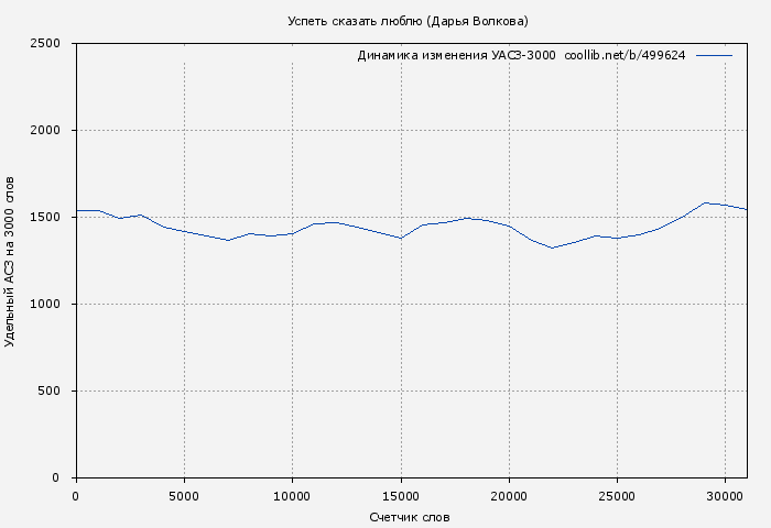 Удельный АСЗ-3000 книги № 499624: Успеть сказать люблю (Дарья Волкова)