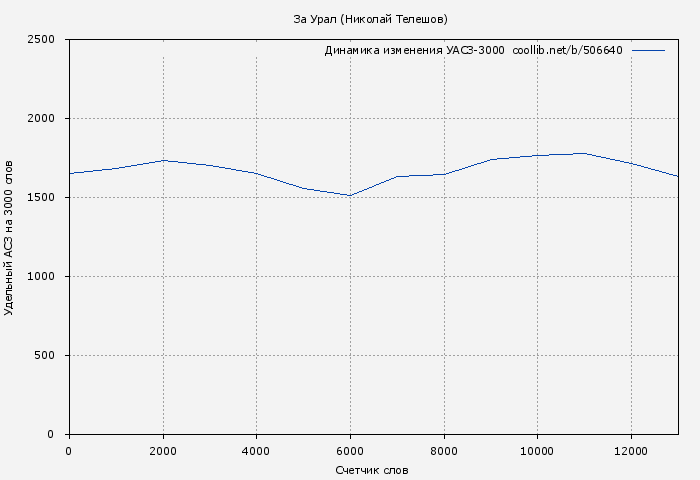 Удельный АСЗ-3000 книги № 506640: За Урал (Николай Телешов)