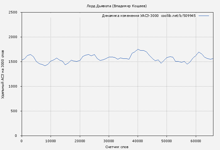 Удельный АСЗ-3000 книги № 509945: Лорд Дьявола (Владимир Кощеев)