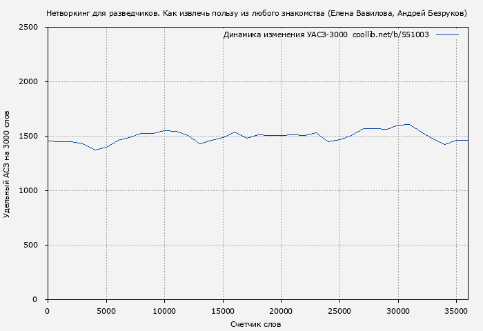 Удельный АСЗ-3000 книги № 551003: Нетворкинг для разведчиков. Как извлечь пользу из любого знакомства (Елена Вавилова)